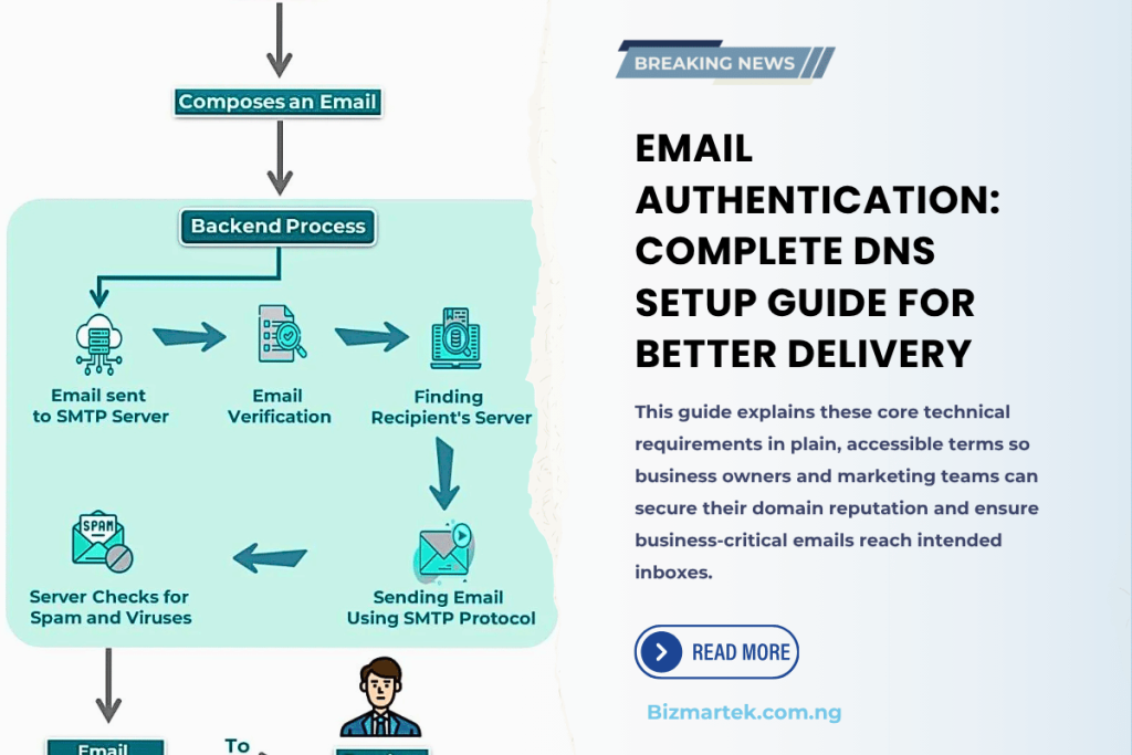 ContentBlog Post Images 22 Email deliverability challenges often trace directly back to missing or incorrectly configured DNS records. When mailbox providers like Google and Yahoo cannot verify that incoming messages genuinely originate from your domain, they protect their users by filtering those emails into spam or blocking them entirely. Setting up standard email authentication protocols—specifically MX records, SPF, DKIM, and DMARC—creates a verified digital passport for your domain. This guide explains these core technical requirements in plain, accessible terms so business owners and marketing teams can secure their domain reputation and ensure business-critical emails reach intended inboxes.
